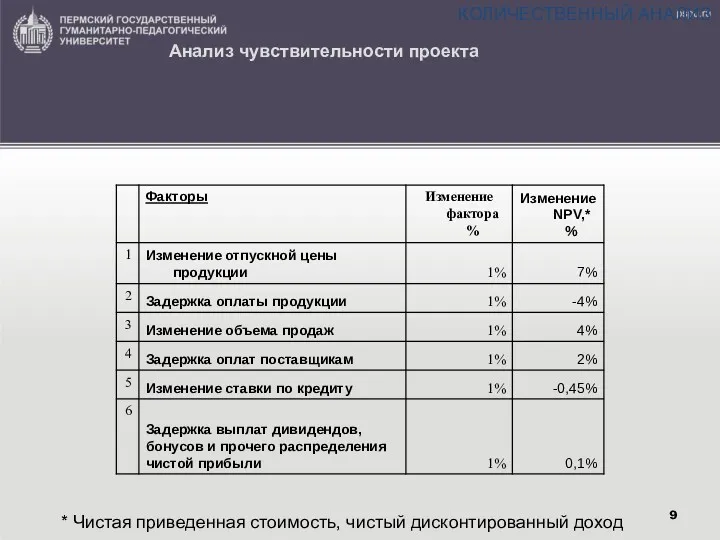 Анализ чувствительности проекта Анализ чувствительности (анализ «что если»). Происходит при