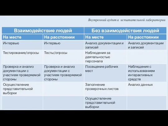 Внутренний аудит в испытательной лаборатории ЧОУ ДПО "Учебный центр "Содействие"