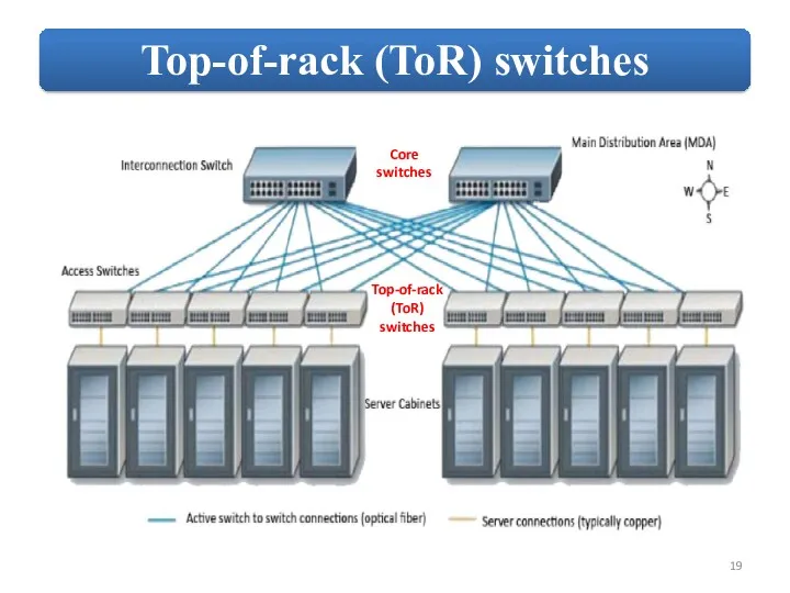 Top-of-rack (ToR) switches Core switches