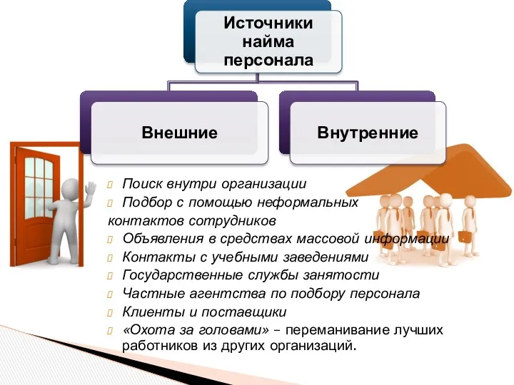 Поиск внутри организации Подбор с помощью неформальных контактов сотрудников Объявления