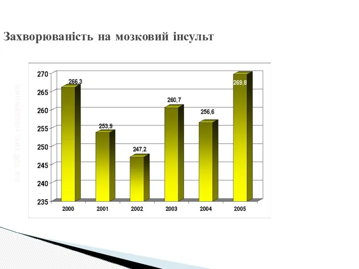 Захворюваність на мозковий інсульт на 100 тис. населення