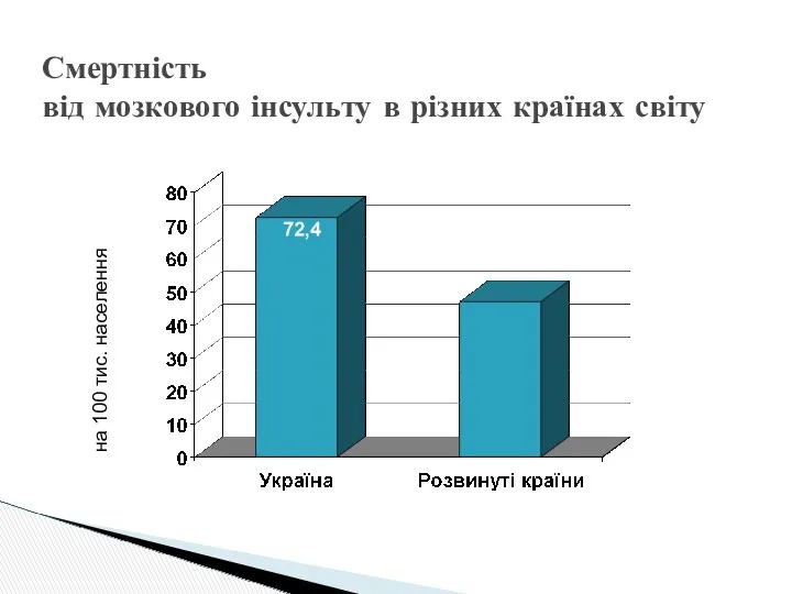 Смертність від мозкового інсульту в різних країнах світу на 100 тис. населення