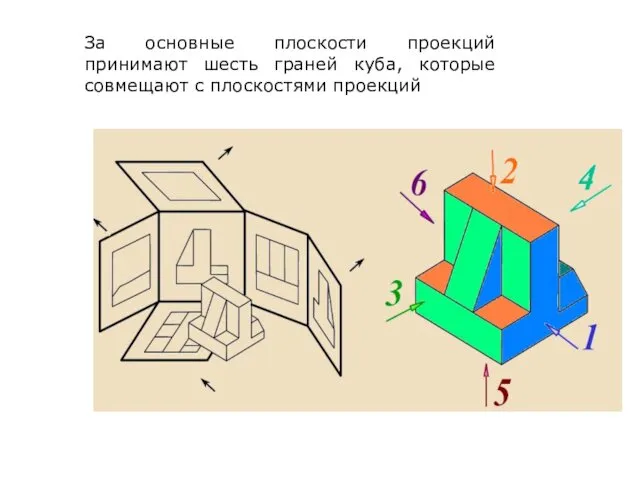 За основные плоскости проекций принимают шесть граней куба, которые совмещают с плоскостями проекций