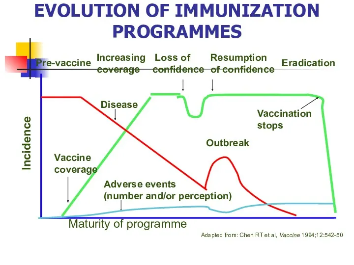 EVOLUTION OF IMMUNIZATION PROGRAMMES Incidence Vaccine coverage Adverse events (number and/or perception) Disease