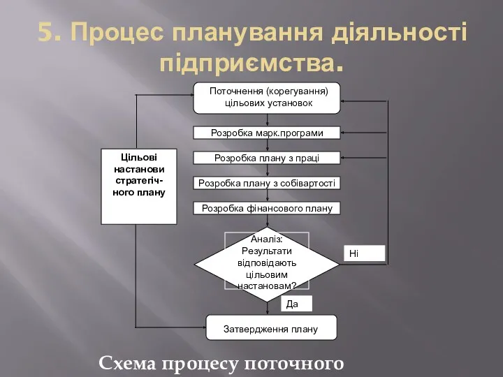 5. Процес планування діяльності підприємства. Схема процесу поточного планування