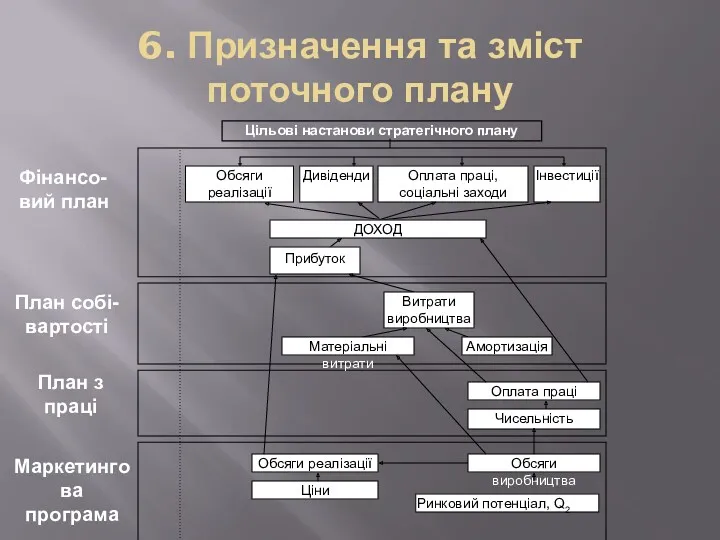 6. Призначення та зміст поточного плану Фінансо-вий план План з