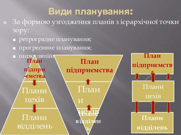 Види планування: За формою узгодження планів з ієрархічної точки зору: