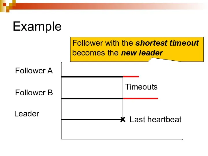 Example Follower A Follower B Leader Last heartbeat X Timeouts