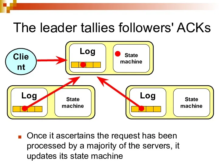 The leader tallies followers' ACKs Once it ascertains the request