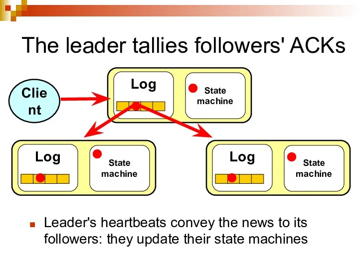 The leader tallies followers' ACKs Leader's heartbeats convey the news