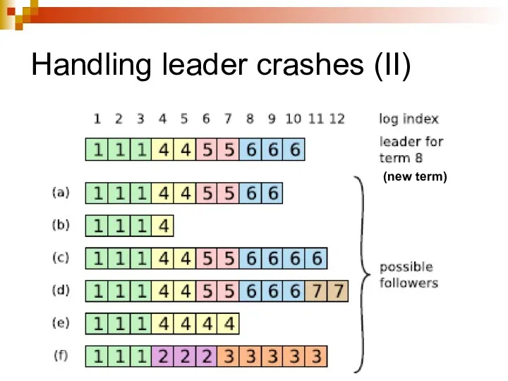 Handling leader crashes (II) (new term)