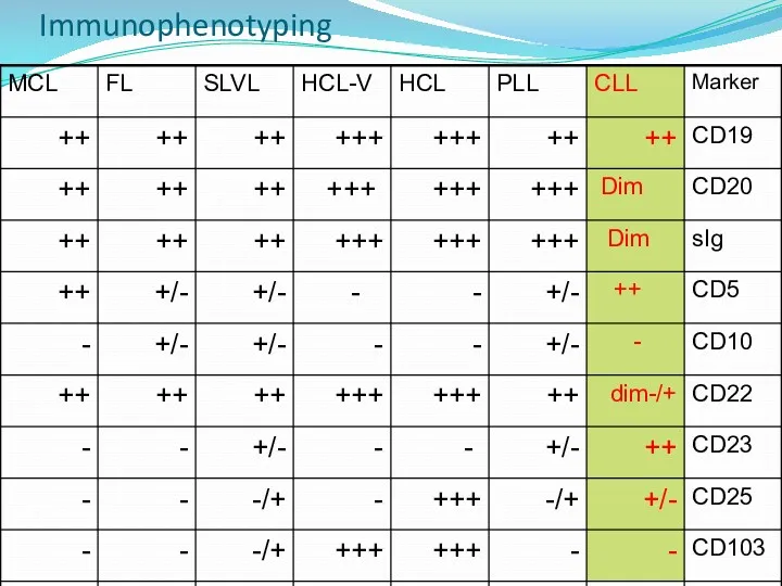 Immunophenotyping