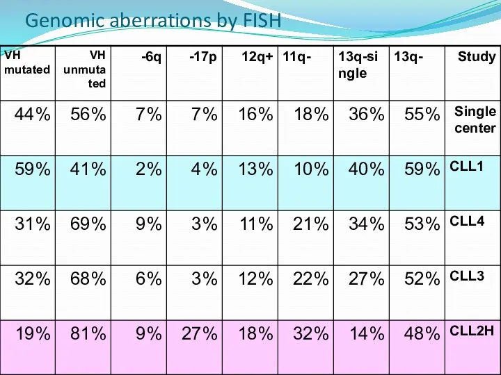 Genomic aberrations by FISH