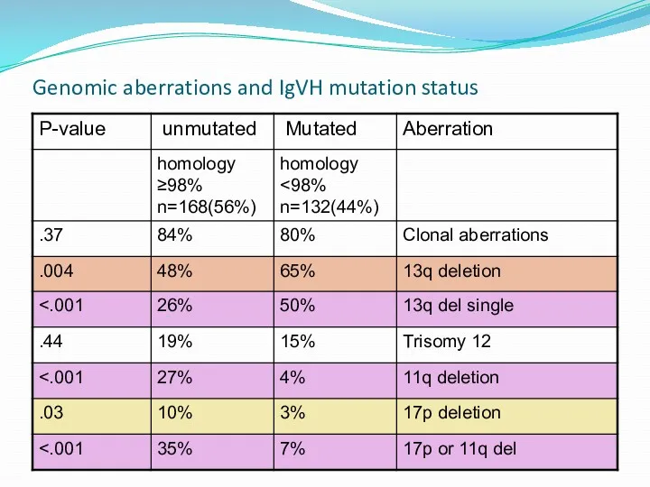 Genomic aberrations and IgVH mutation status