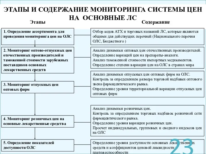 ЭТАПЫ И СОДЕРЖАНИЕ МОНИТОРИНГА СИСТЕМЫ ЦЕН НА ОСНОВНЫЕ ЛС 1. Определение ассортимента для