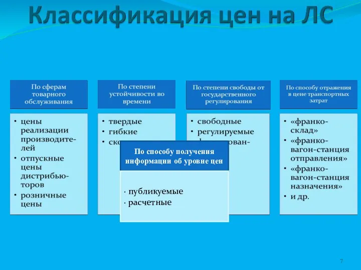 По способу получения информации об уровне цен · публикуемые · расчетные