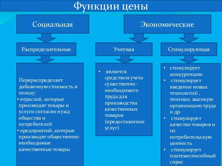 Социальная Экономические Распределительная Учетная Стимулирующая Перераспределяет добавочную стоимость в пользу: