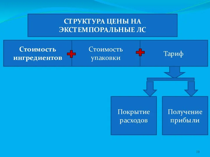 СТРУКТУРА ЦЕНЫ НА ЭКСТЕМПОРАЛЬНЫЕ ЛС Стоимость ингредиентов Тариф Стоимость упаковки Покрытие расходов Получение прибыли