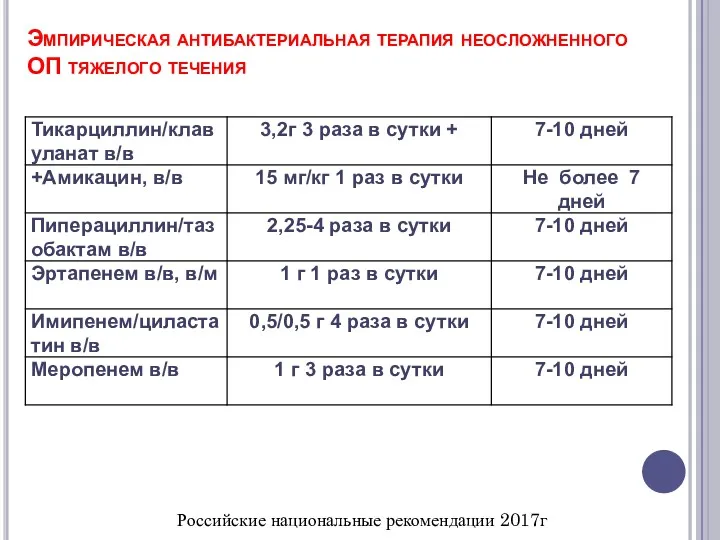 Эмпирическая антибактериальная терапия неосложненного ОП тяжелого течения Российские национальные рекомендации 2017г