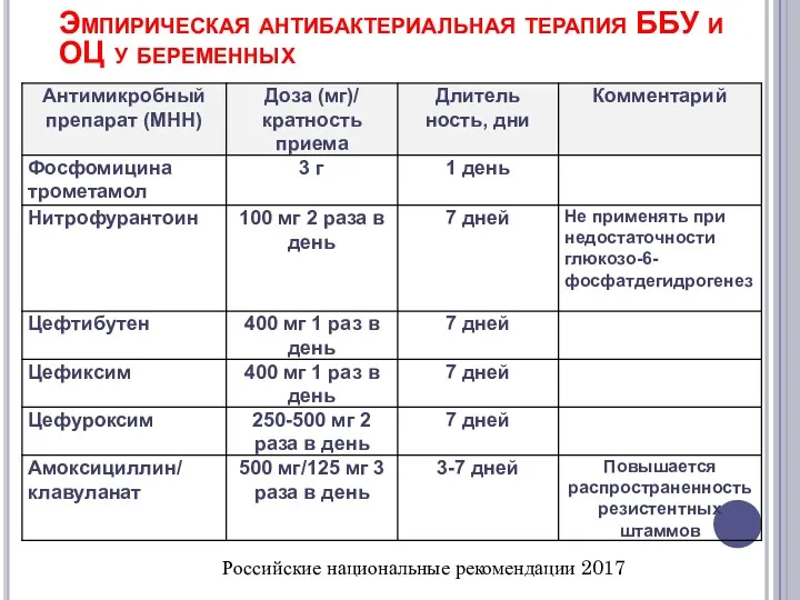 Эмпирическая антибактериальная терапия ББУ и ОЦ у беременных Российские национальные рекомендации 2017
