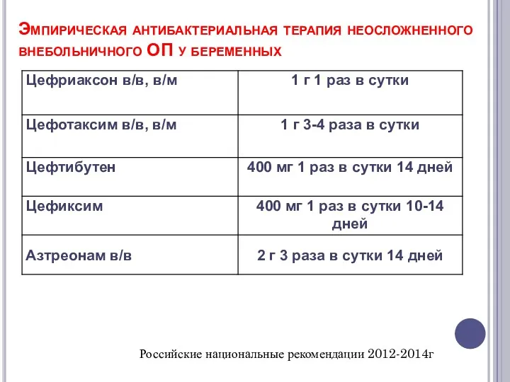 Эмпирическая антибактериальная терапия неосложненного внебольничного ОП у беременных Российские национальные рекомендации 2012-2014г