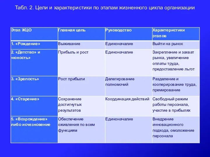 Табл. 2. Цели и характеристики по этапам жизненного цикла организации