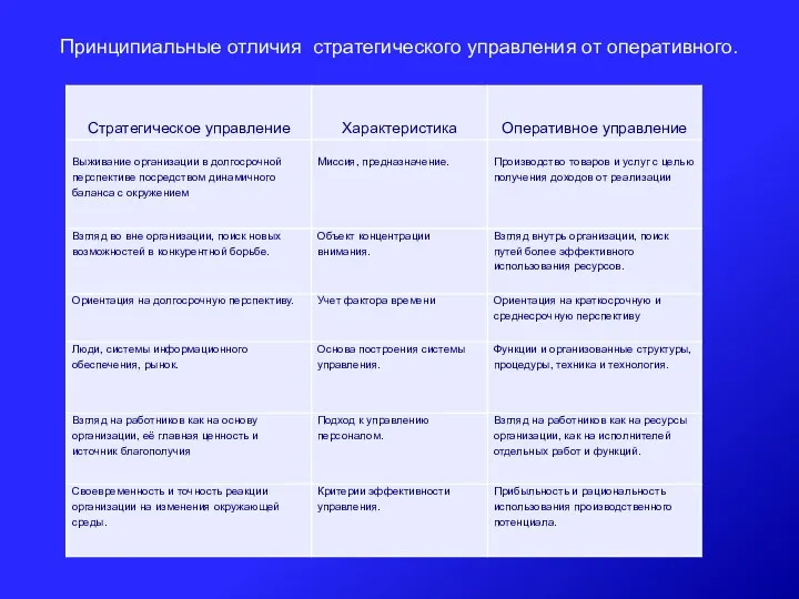 Принципиальные отличия стратегического управления от оперативного.