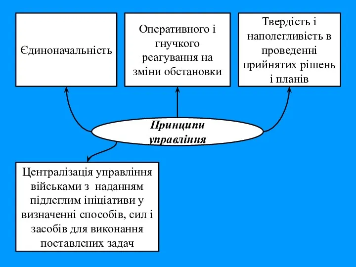 Єдиноначальність Централізація управління військами з наданням підлеглим ініціативи у визначенні