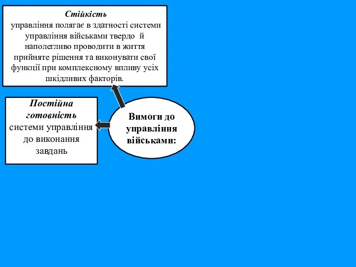 Вимоги до управління військами: Стійкість управління полягає в здатності системи