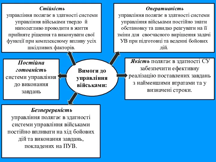 Вимоги до управління військами: Стійкість управління полягає в здатності системи