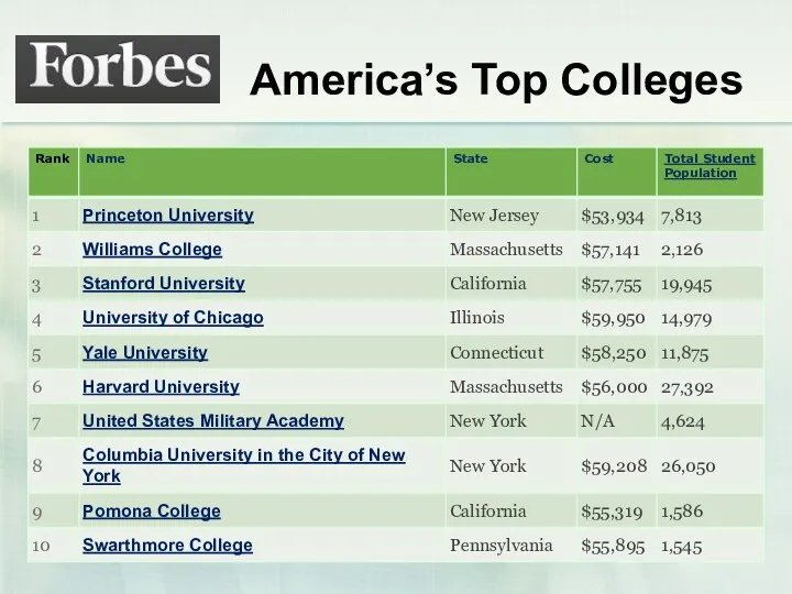 America’s Top Colleges