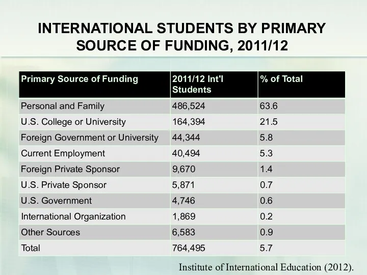 INTERNATIONAL STUDENTS BY PRIMARY SOURCE OF FUNDING, 2011/12 Institute of International Education (2012).