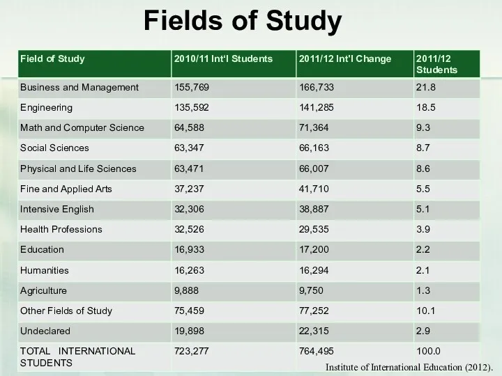 Fields of Study Institute of International Education (2012).