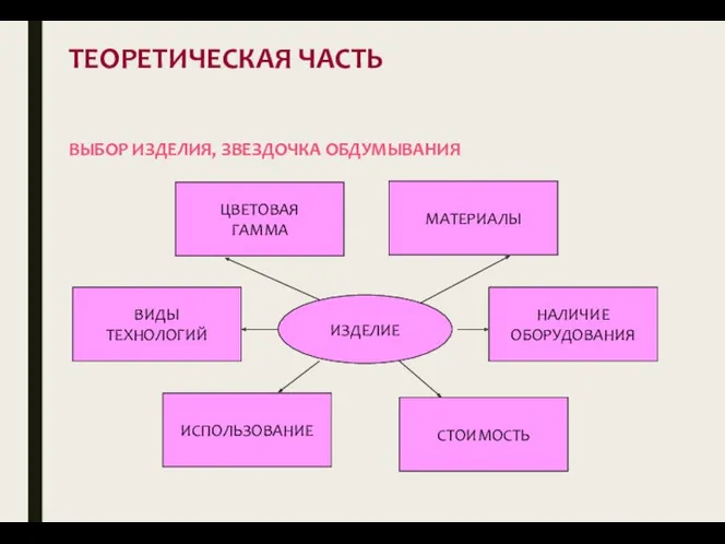 ТЕОРЕТИЧЕСКАЯ ЧАСТЬ ВЫБОР ИЗДЕЛИЯ, ЗВЕЗДОЧКА ОБДУМЫВАНИЯ