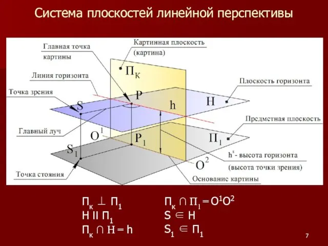 Система плоскостей линейной перспективы Пк ⊥ П1 H II П1