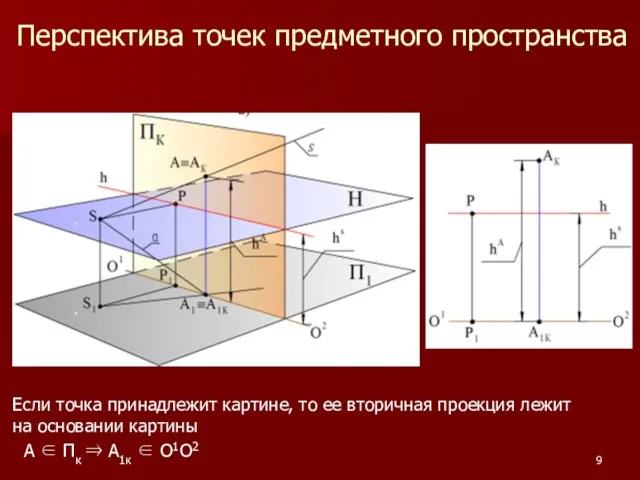 Перспектива точек предметного пространства Если точка принадлежит картине, то ее