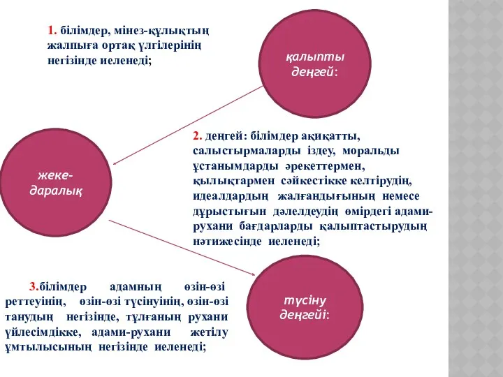 жеке-даралық қалыпты деңгей: түсіну деңгейі: 1. білімдер, мінез-құлықтың жалпыға ортақ үлгілерінің негізінде иеленеді;