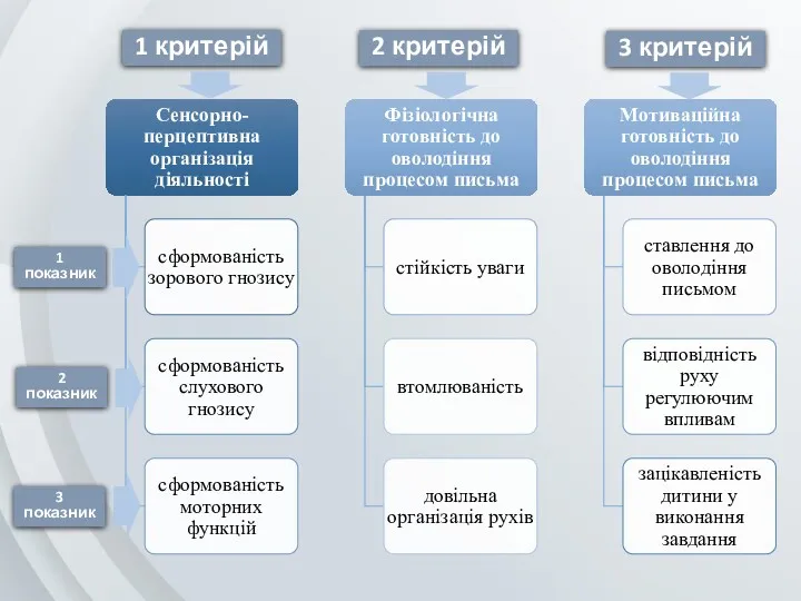 1 критерій 3 критерій 2 критерій 1 показник 3 показник 2 показник