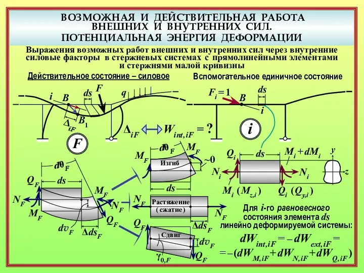 ВОЗМОЖНАЯ И ДЕЙСТВИТЕЛЬНАЯ РАБОТА ВНЕШНИХ И ВНУТРЕННИХ СИЛ. ПОТЕНЦИАЛЬНАЯ ЭНЕРГИЯ ДЕФОРМАЦИИ Выражения возможных