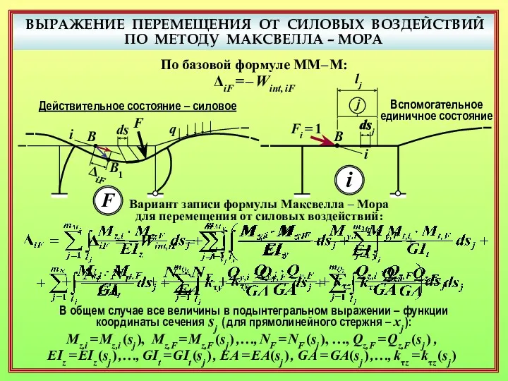 ВЫРАЖЕНИЕ ПЕРЕМЕЩЕНИЯ ОТ СИЛОВЫХ ВОЗДЕЙСТВИЙ ПО МЕТОДУ МАКСВЕЛЛА – МОРА F q В