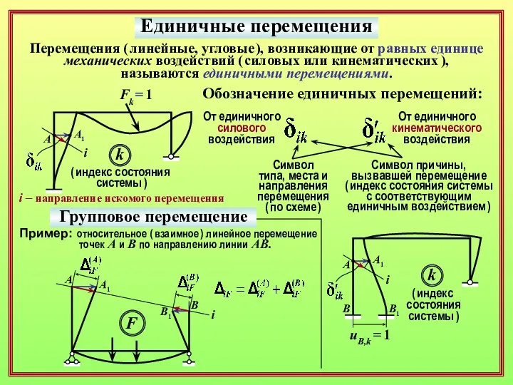 Единичные перемещения Обозначение единичных перемещений: Символ типа, места и направления