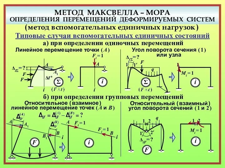 МЕТОД МАКСВЕЛЛА – МОРА ОПРЕДЕЛЕНИЯ ПЕРЕМЕЩЕНИЙ ДЕФОРМИРУЕМЫХ СИСТЕМ ( метод