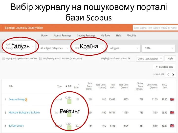 Вибір журналу на пошуковому порталі бази Scopus Галузь Країна Рейтинг