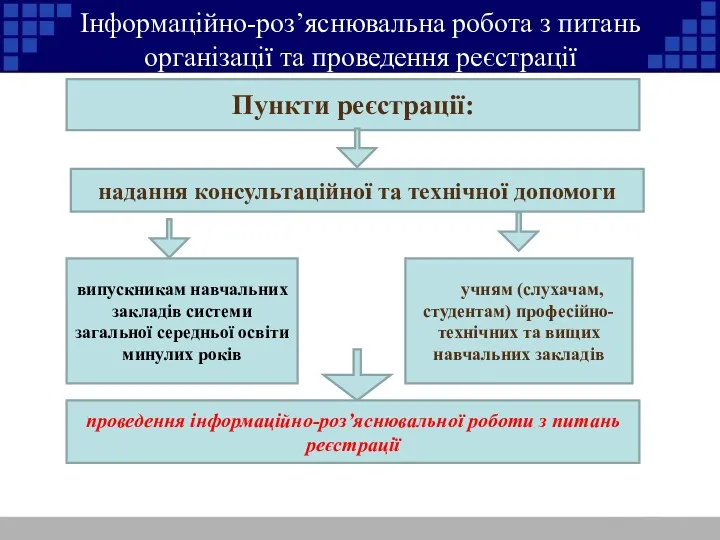 Інформаційно-роз’яснювальна робота з питань організації та проведення реєстрації Пункти реєстрації: