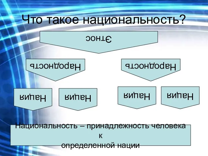 Что такое национальность? Этнос Народность Народность Нация Национальность – принадлежность