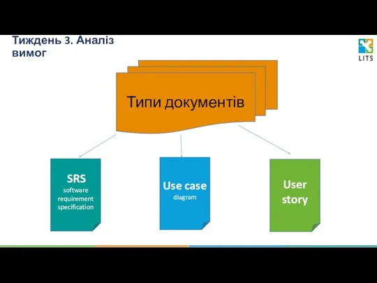 Тиждень 3. Аналіз вимог Типи документів SRS software requirement specification Use case diagram User story