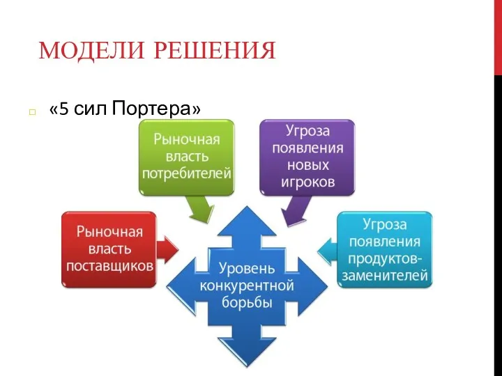 МОДЕЛИ РЕШЕНИЯ «5 сил Портера»