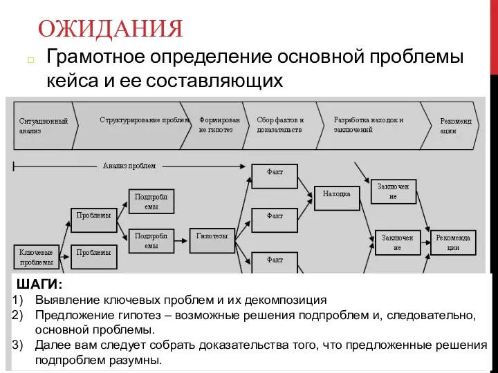 ОЖИДАНИЯ Грамотное определение основной проблемы кейса и ее составляющих ШАГИ: