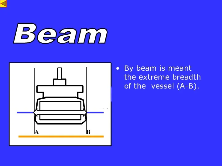 s By beam is meant the extreme breadth of the vessel (A-B). A B Beam