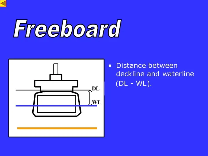d Distance between deckline and waterline (DL - WL). DL WL Freeboard